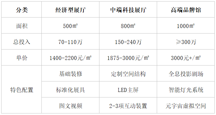 表3 2025年三类典型展厅的全包报价参考